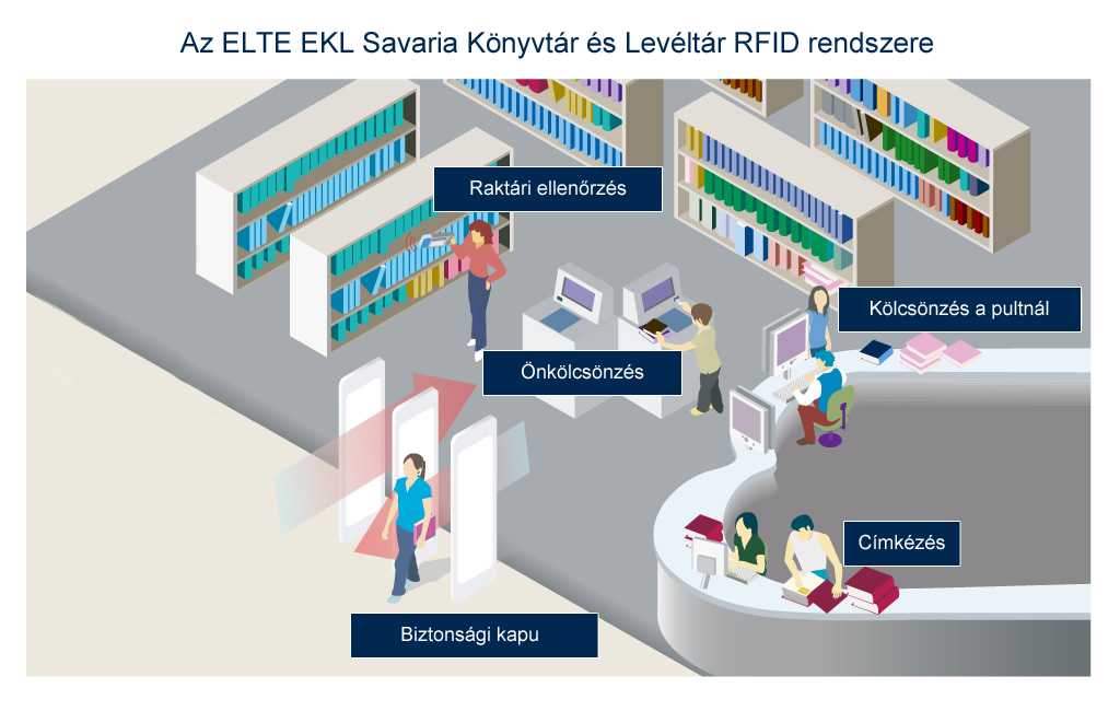 RFID system of ELTE ULA Savaria University Library and Archives