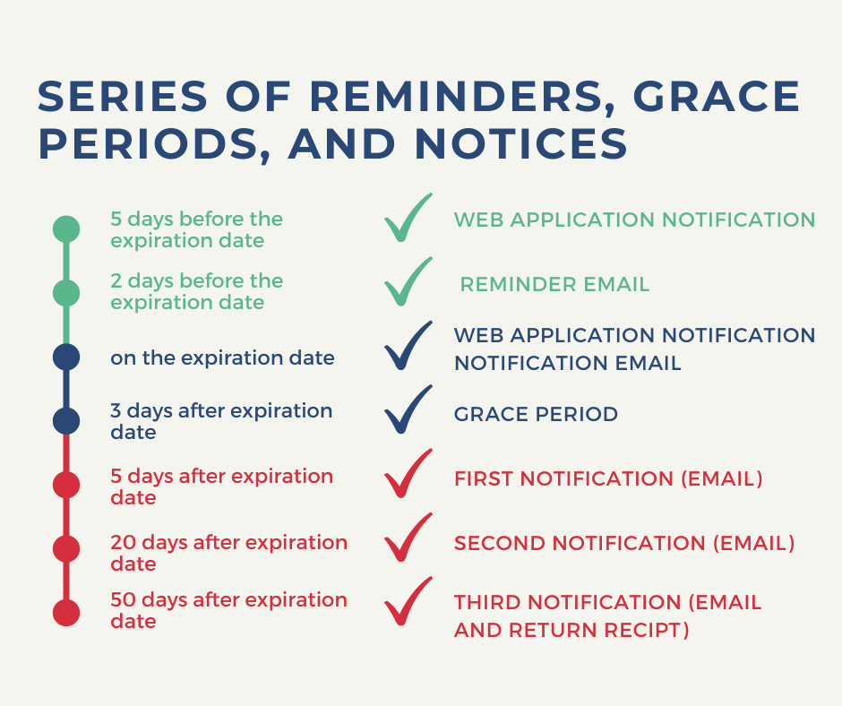 The picture illustrates a series of reminders, grace periods, and notices: a web application notification can be set 5 days before the expiration date, a reminder email arrives 2 days before the expiration date, and a web application notification and a notification email arrive on the expiration date. There is a grace period of 3 days, then the notices arrive: the first notification in email on the 5th day after the expiration, the second notification in email on the 20th day, then the third notification in email and by return receipt on the 50th day.